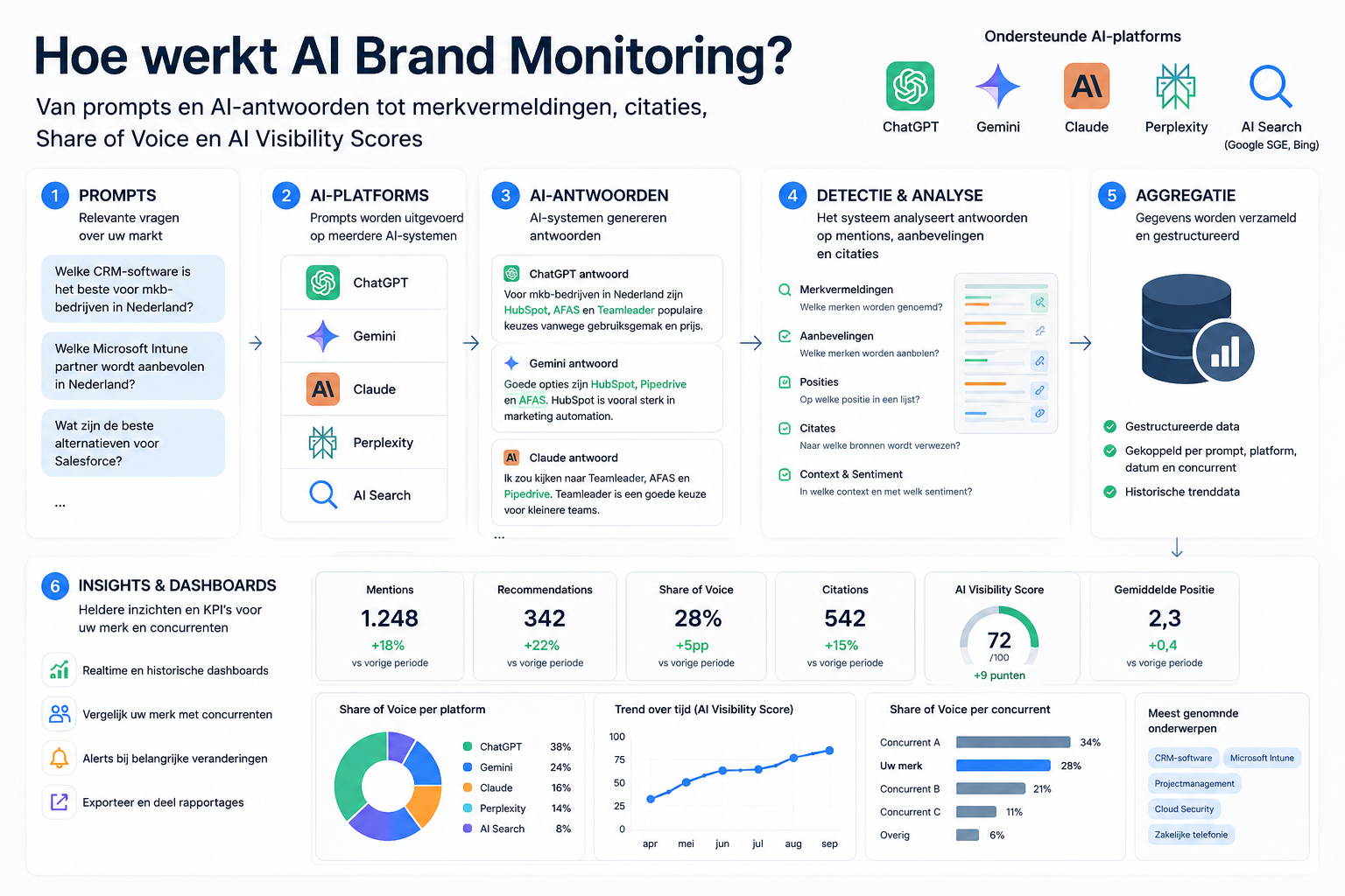 Hoe werkt AI Brand Monitoring? Van prompts en AI-antwoorden tot merkvermeldingen, citaties, Share of Voice en AI Visibility Scores