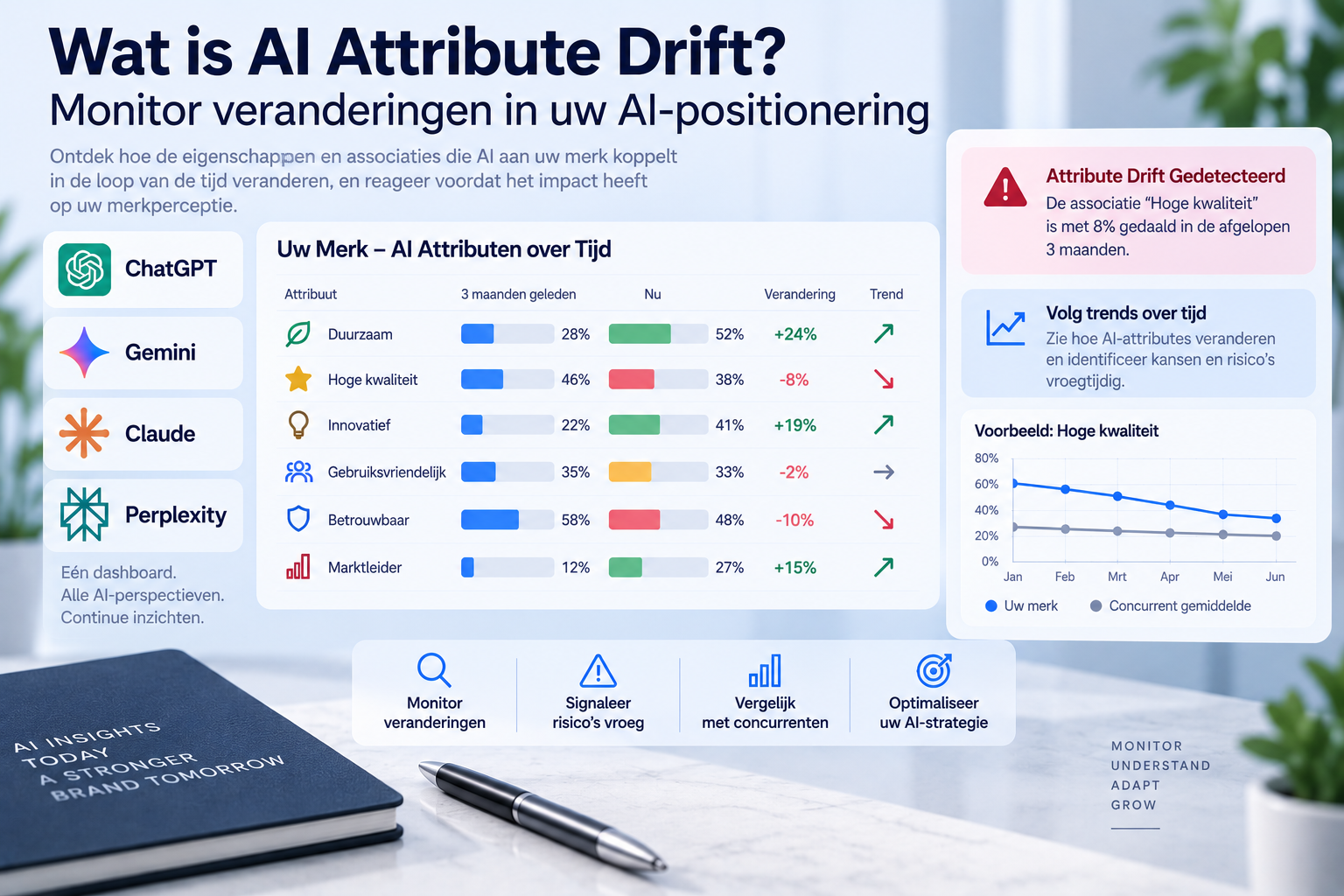 Wat is AI Attribute Drift? Monitor veranderingen in uw AI-positionering