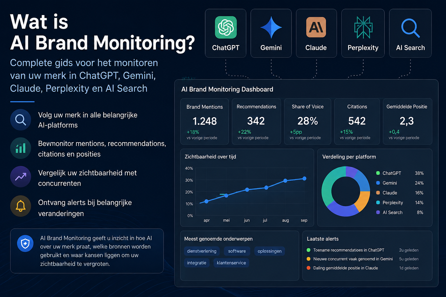 Wat is AI Brand Monitoring? Complete gids voor het monitoren van uw merk in ChatGPT, Gemini, Claude, Perplexity en AI Search