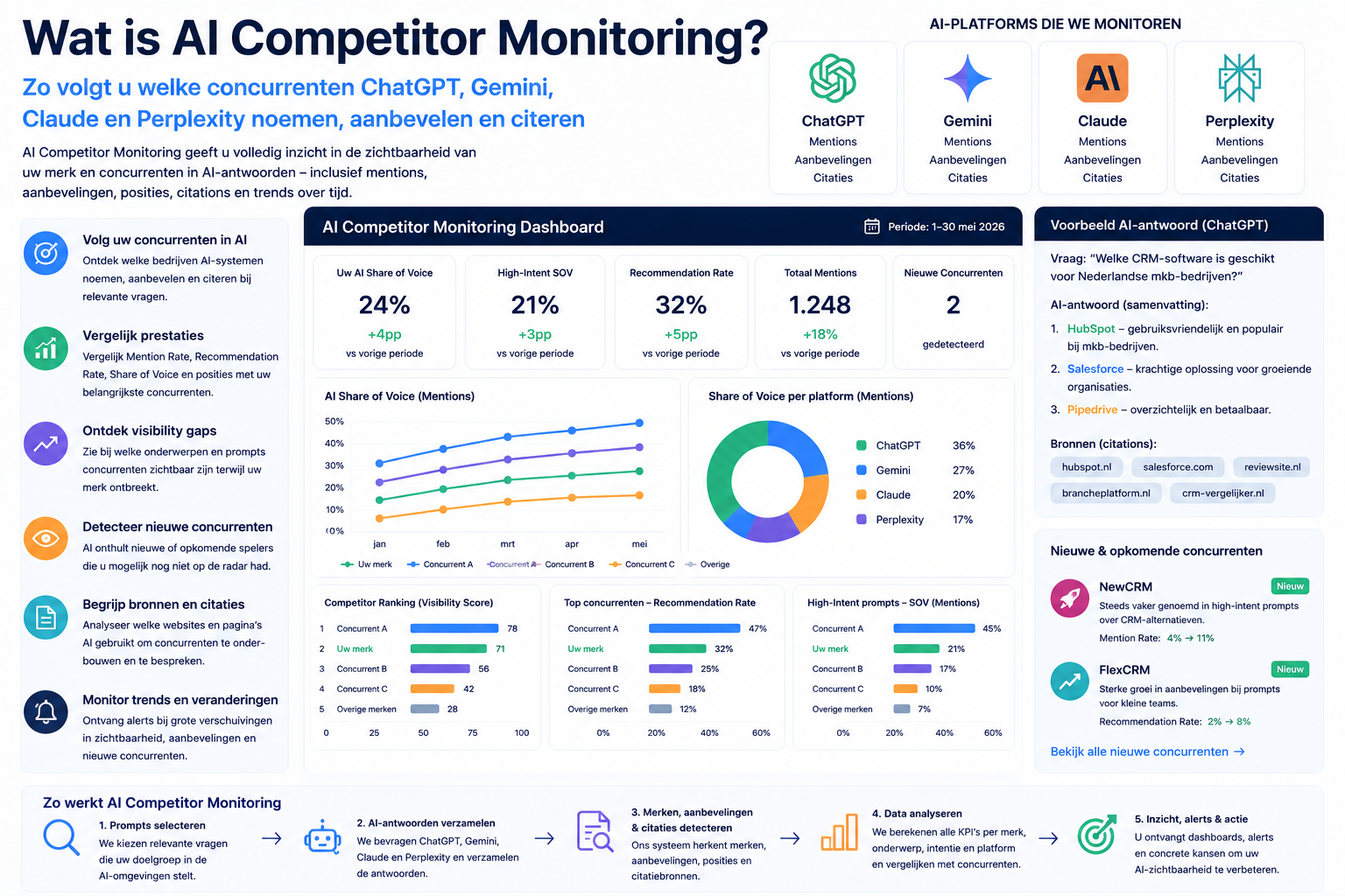 Wat is AI Competitor Monitoring? Volg concurrenten in AI