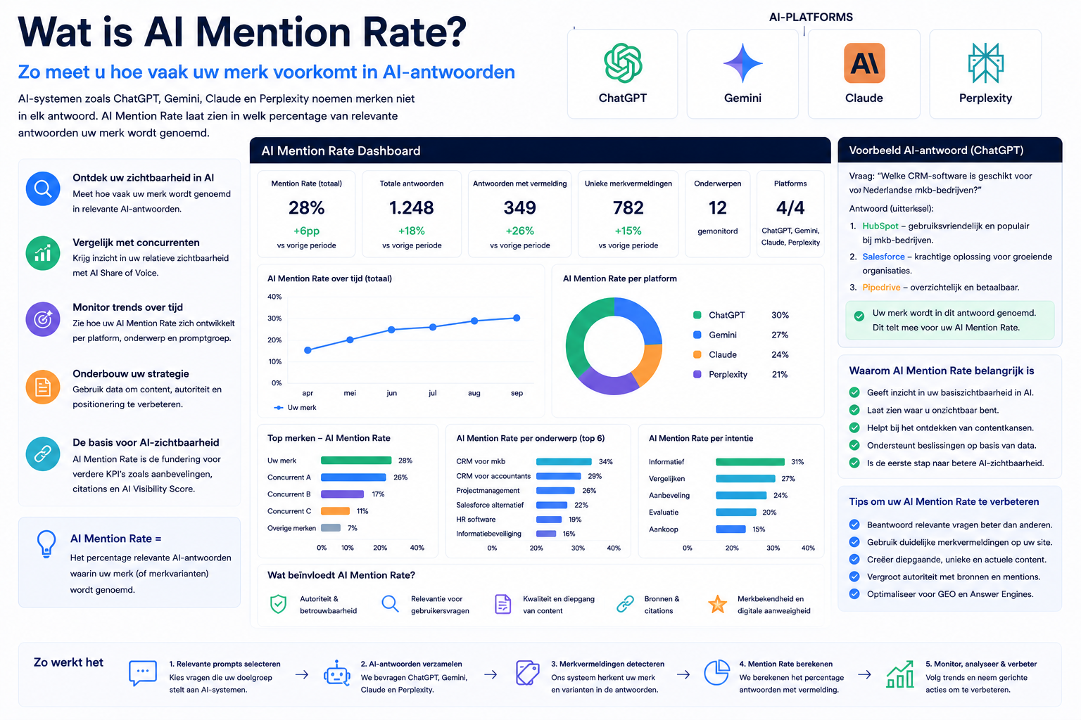 Wat is AI Mention Rate? Zo meet u AI-merkvermeldingen