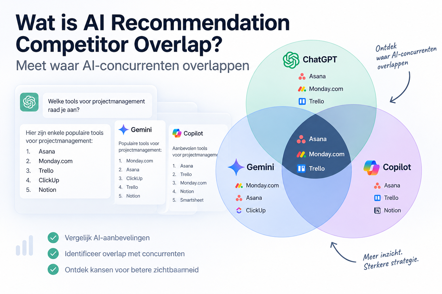 Wat is AI Recommendation Competitor Overlap? Meet waar AI-concurrenten overlappen