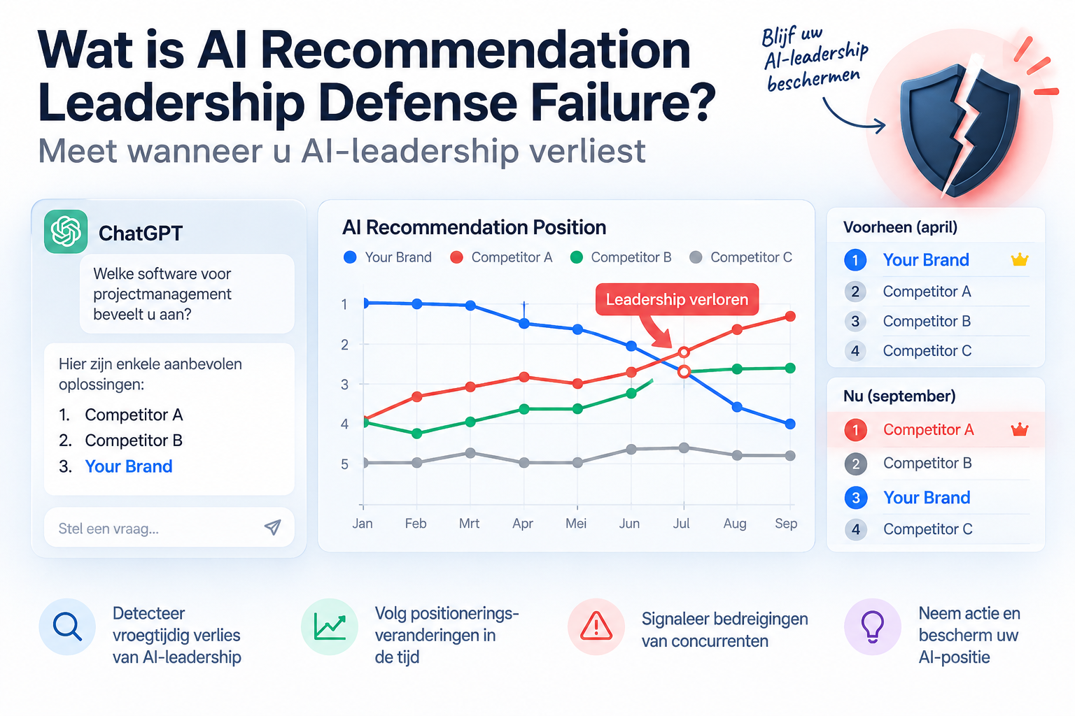 Wat is AI Recommendation Leadership Defense Failure? Meet wanneer u AI-leadership verliest