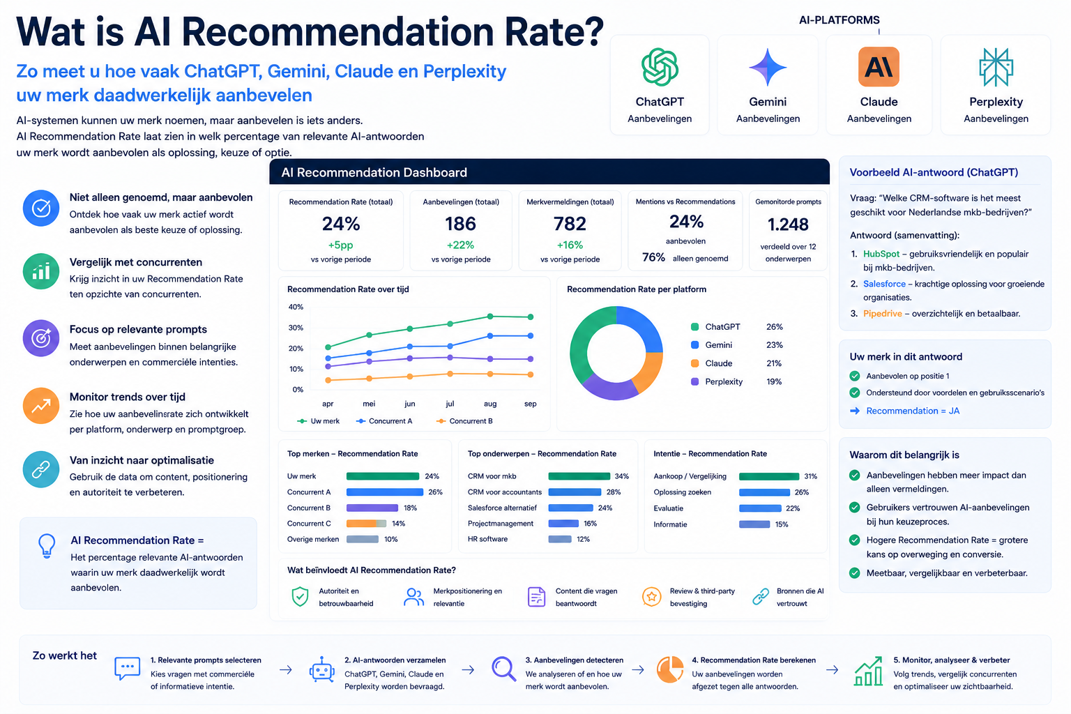 Wat is AI Recommendation Rate? Meet AI-aanbevelingen