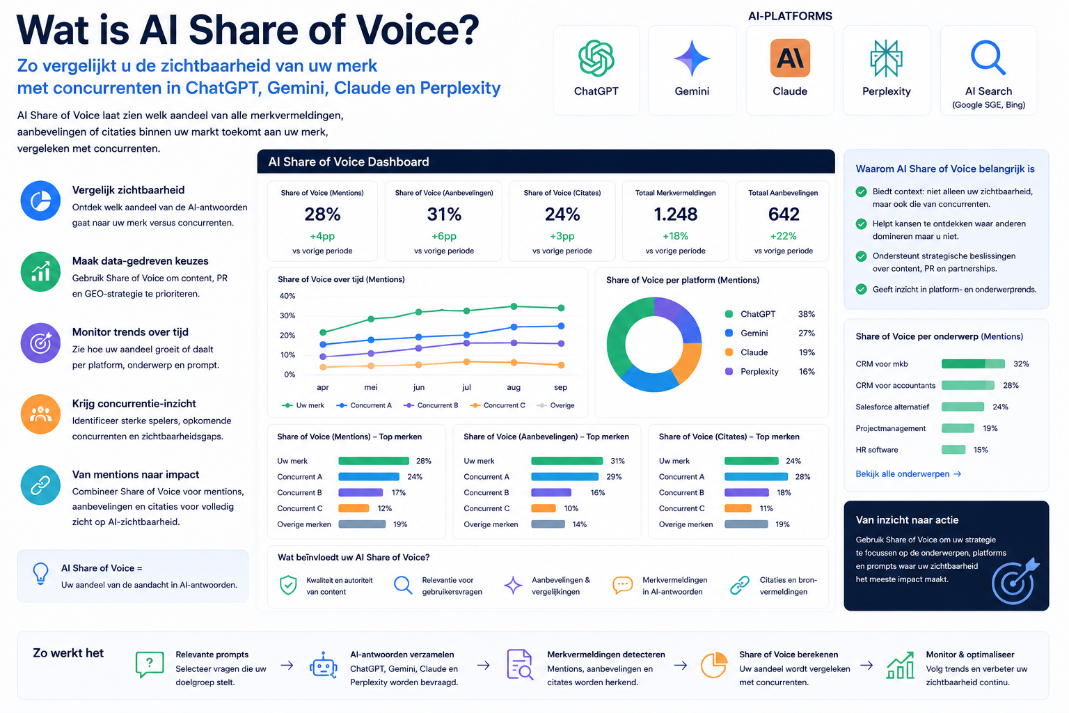 Wat is AI Share of Voice? Vergelijk uw AI-zichtbaarheid