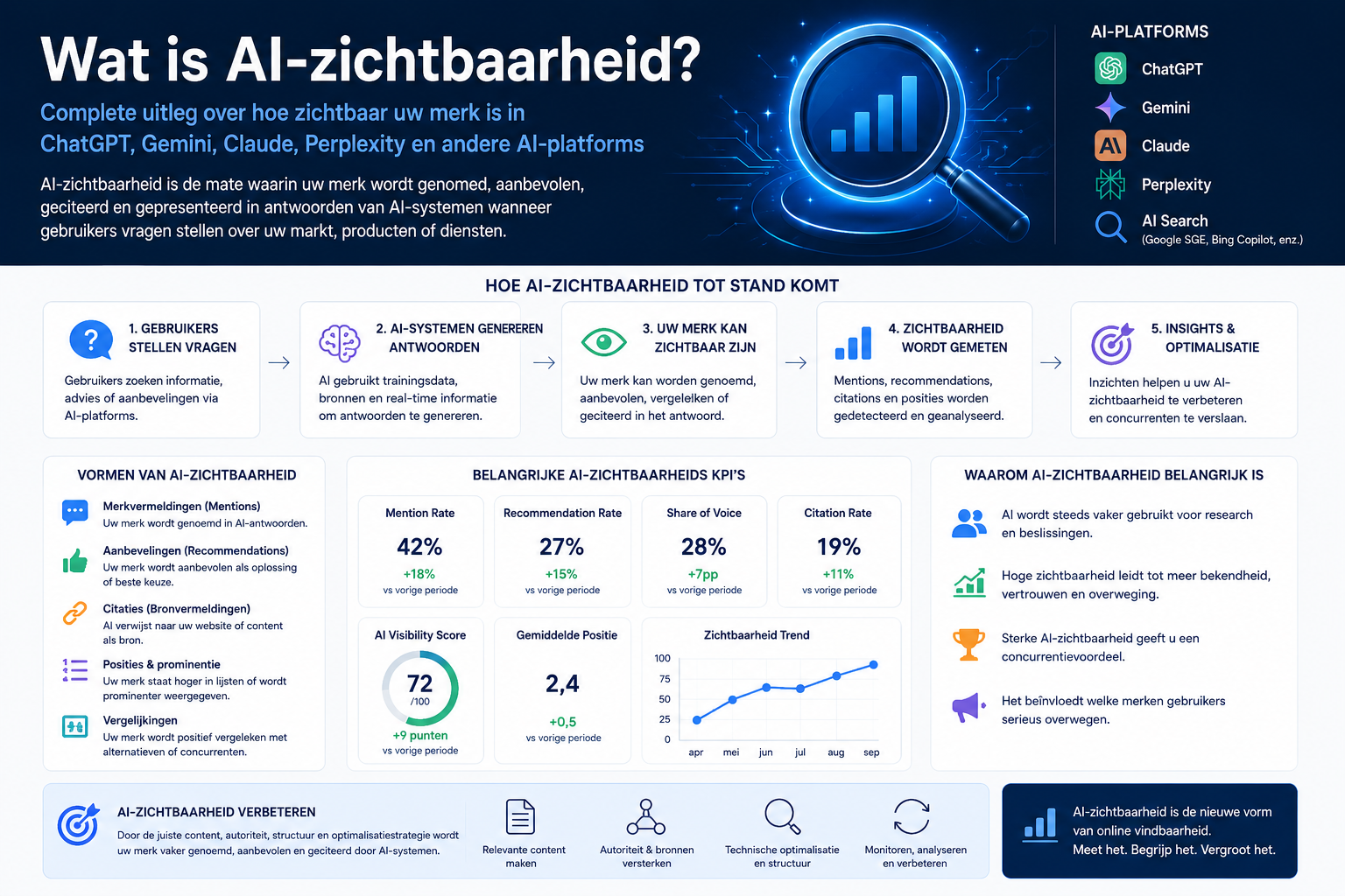 Wat is AI-zichtbaarheid? Complete uitleg over hoe zichtbaar uw merk is in ChatGPT, Gemini, Claude, Perplexity en andere AI-platforms