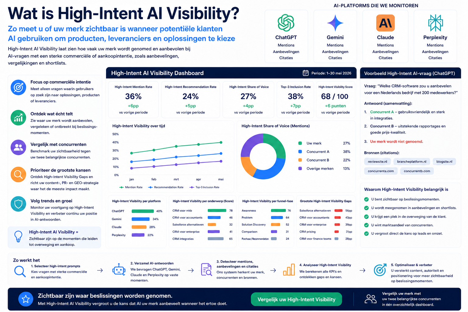 Wat is High-Intent AI Visibility? Meet commerciële AI-zichtbaarheid