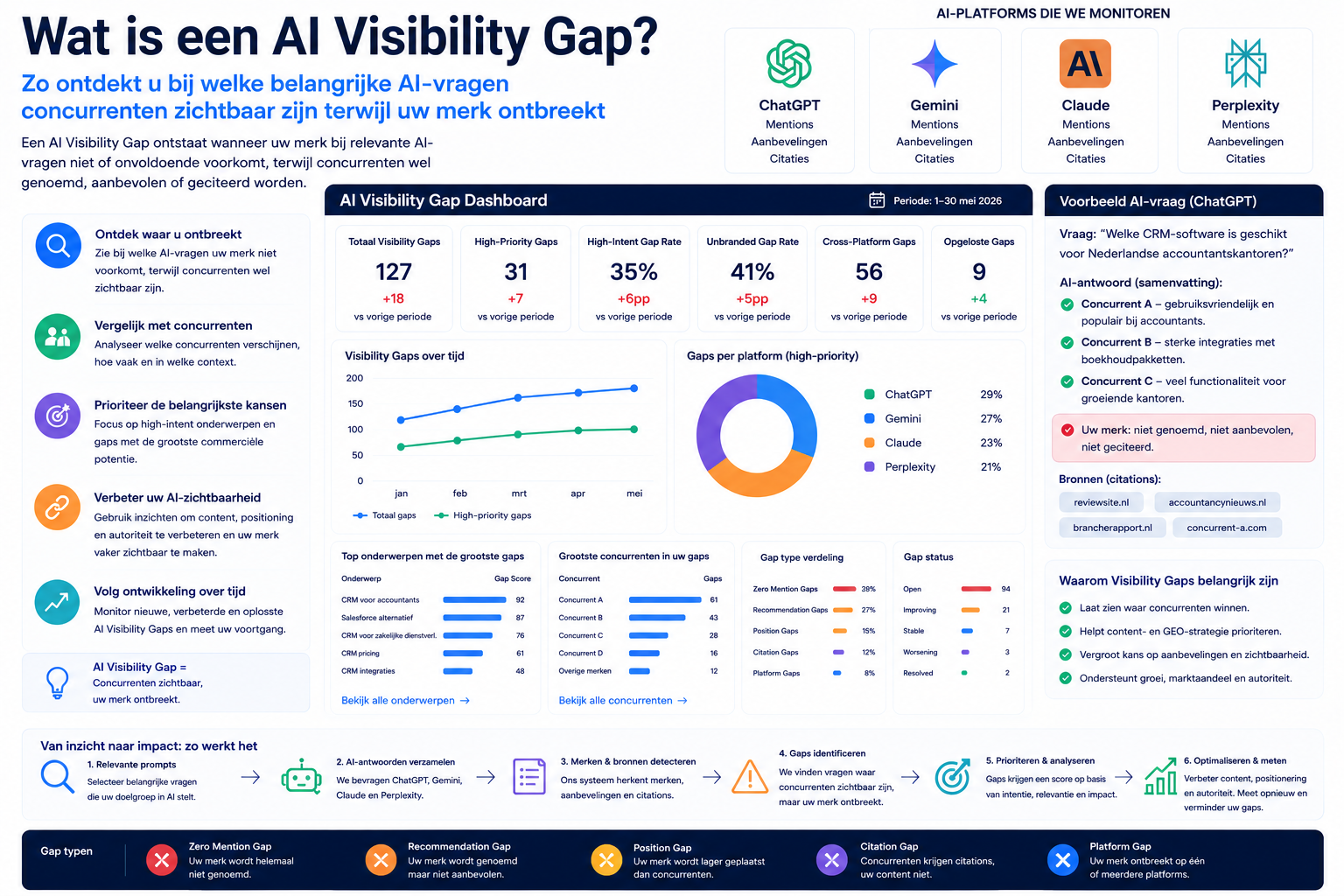 Wat is een AI Visibility Gap? Zo ontdekt u bij welke belangrijke AI-vragen concurrenten zichtbaar zijn terwijl uw merk ontbreekt