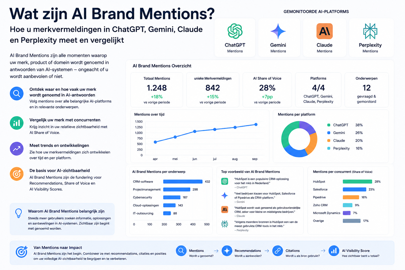 Wat zijn AI Brand Mentions? Hoe u merkvermeldingen in ChatGPT, Gemini, Claude en Perplexity meet en vergelijkt